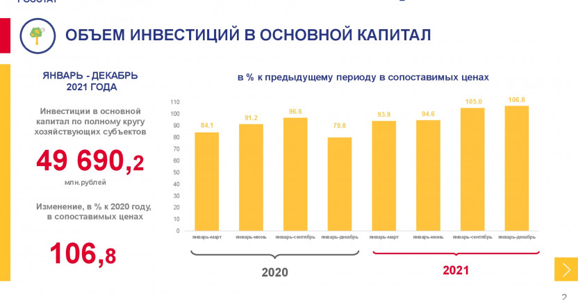 Инвестиционная деятельность в Республике Мордовия за январь-декабрь 2021 года
